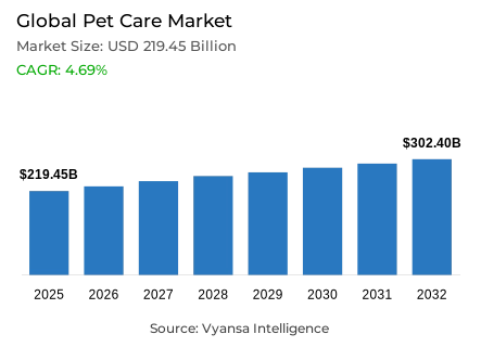 Global Pet Care Market Report: Trends, Growth and Forecast (2026-2032)