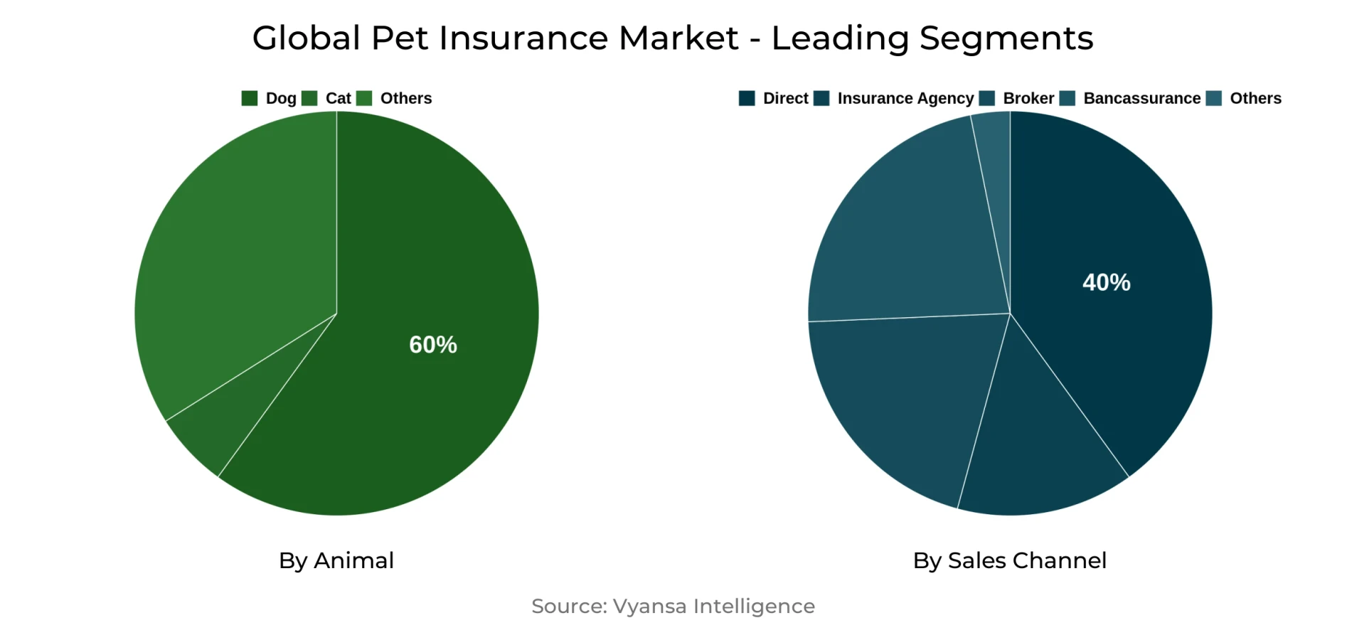 Global Pet Insurance Market Segment