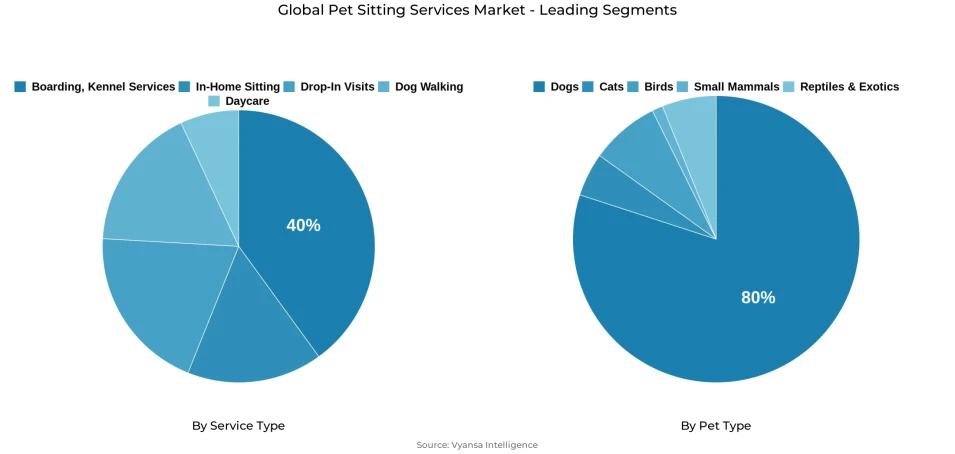 Pie chart showing global pet sitting services market segmentation by service type and pet type