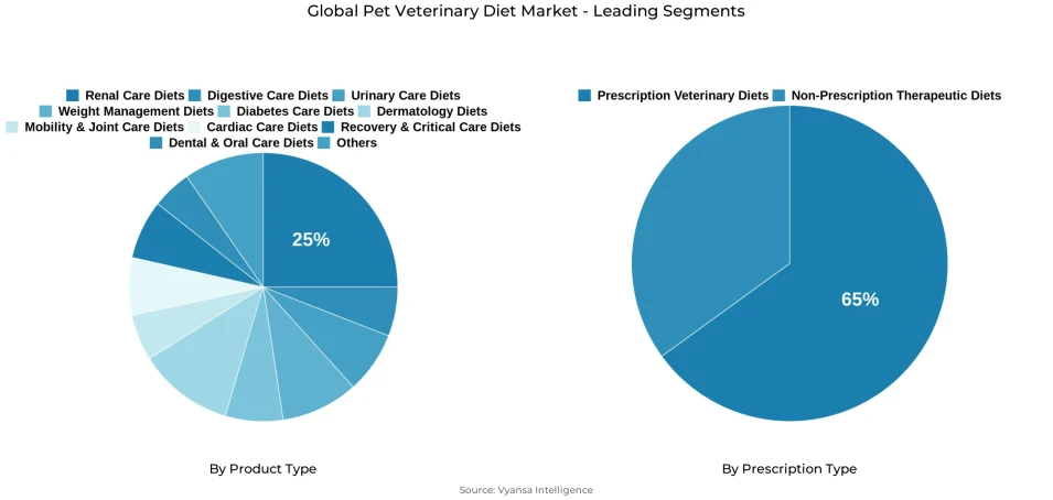 Pie chart showing global pet veterinary diet market segmentation by product type and prescription type