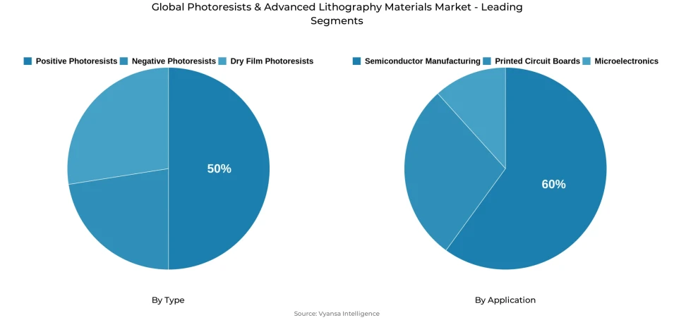 Pie chart showing global photoresists & advanced lithography materials market segmentation by type and application