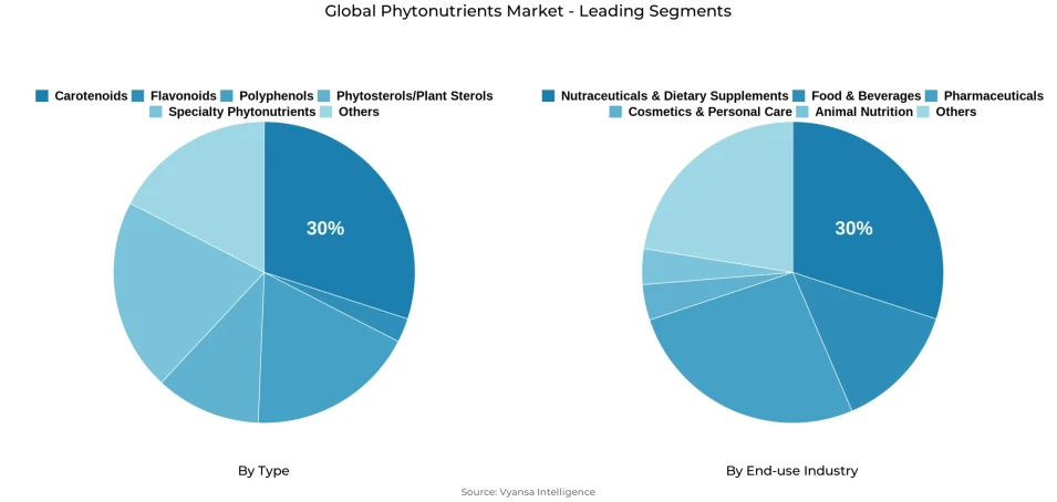 Pie chart showing global phytonutrients market segmentation by type and end-use industry