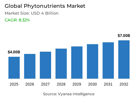 Global Phytonutrients Market Report: Trends, Growth and Forecast (2026-2032)