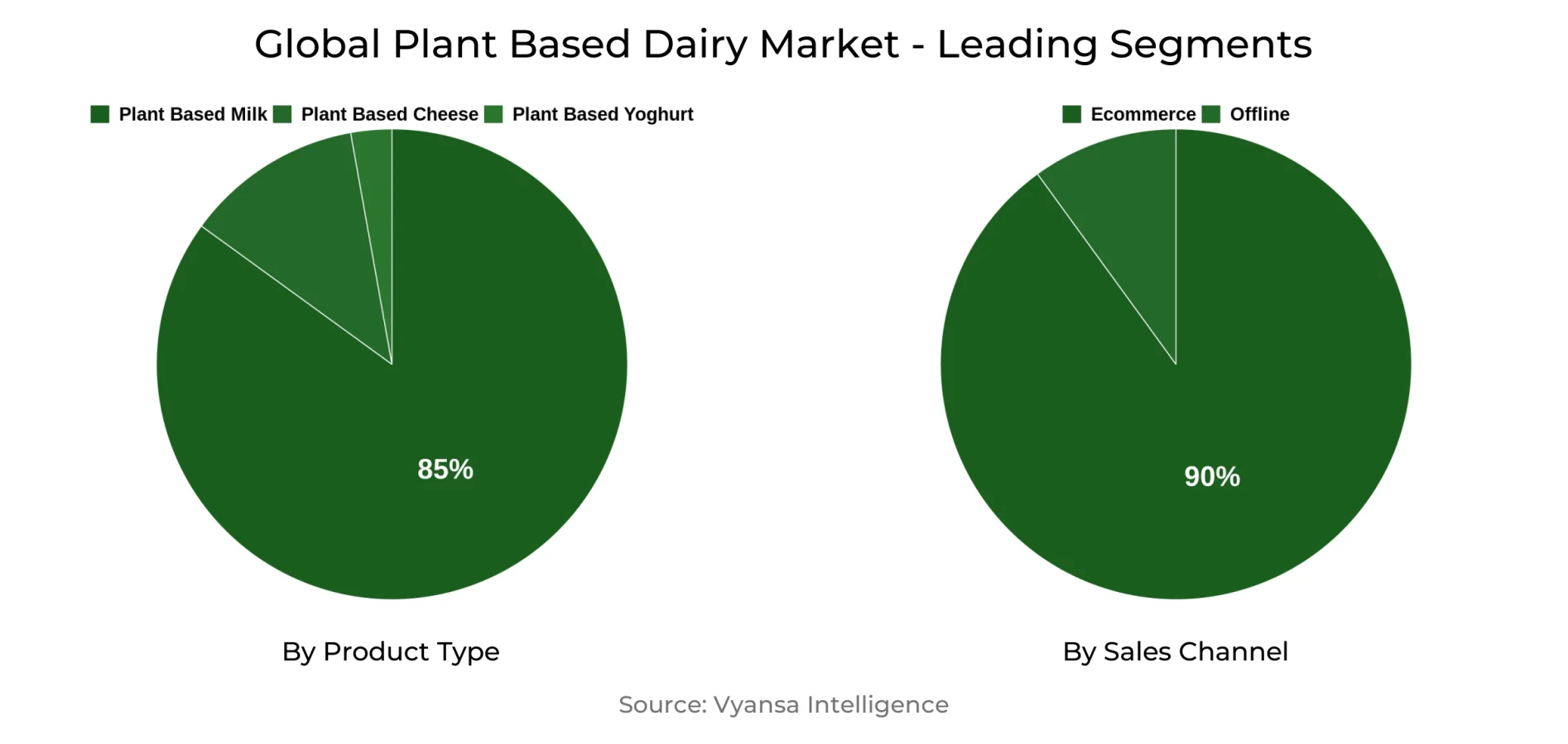 Global Plant Based Dairy Market Segment