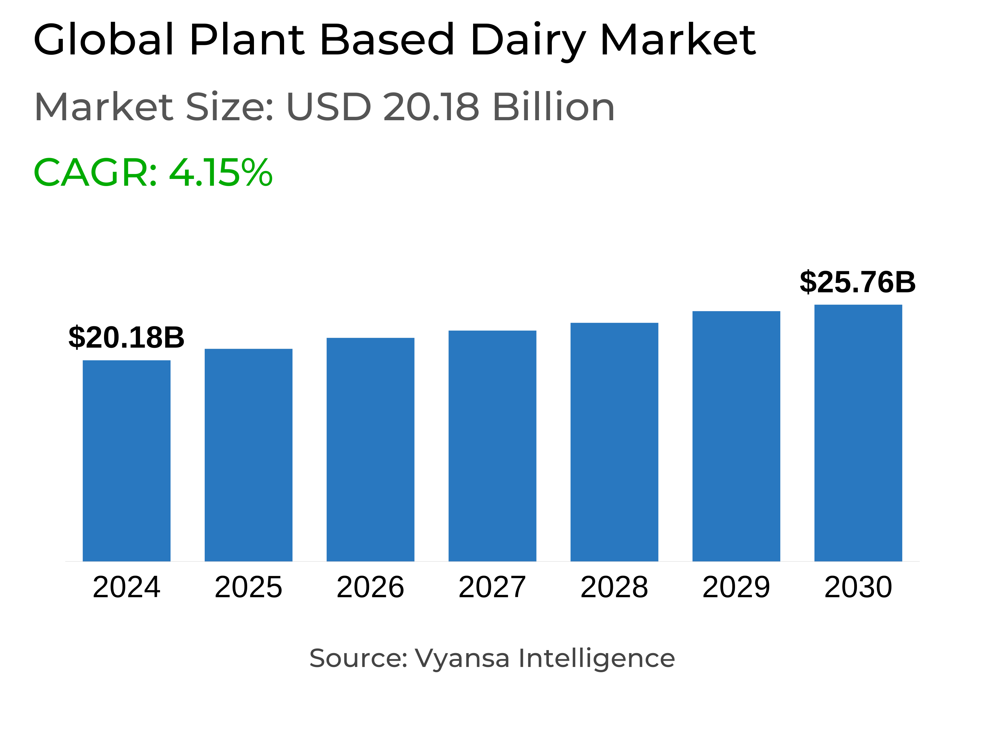 Global Plant Based Dairy Market Report: Trends, Growth and Forecast (2025-2030)