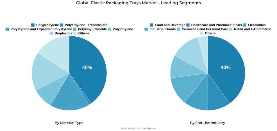 Global plastic packaging trays market segmentation overview Pie chart showing global plastic packaging trays market segmentation by material type and end-use industry