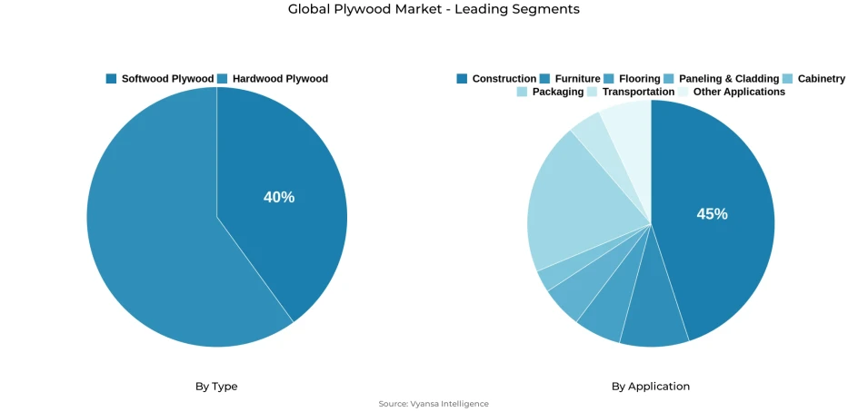 Pie chart showing global plywood market segmentation by type and application