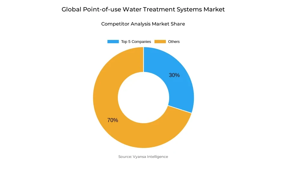 Global point-of-use water treatment systems market competitive analysis Donut chart showing market share of key players in the global point-of-use water treatment systems market