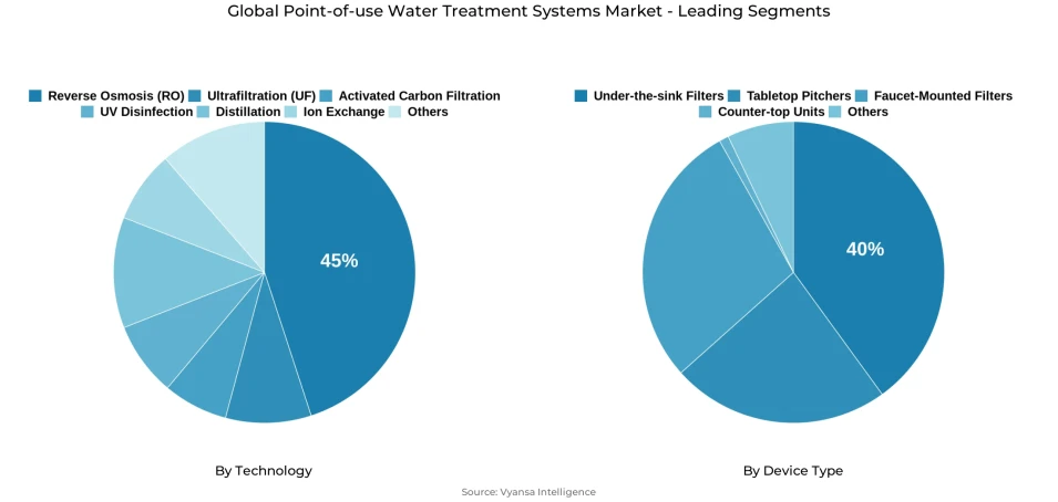 Global point-of-use water treatment systems market segmentation overview Pie chart showing global point-of-use water treatment systems market segmentation by technology and device type