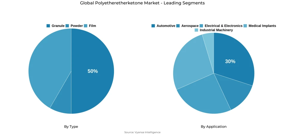 Pie chart showing global polyetheretherketone market segmentation by type and application