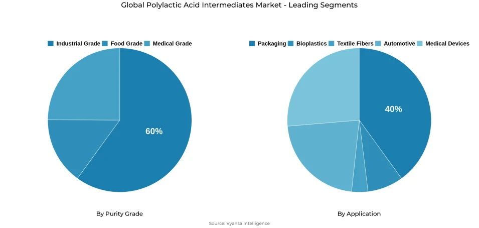 Pie chart showing global polylactic acid intermediates market segmentation by purity grade and application