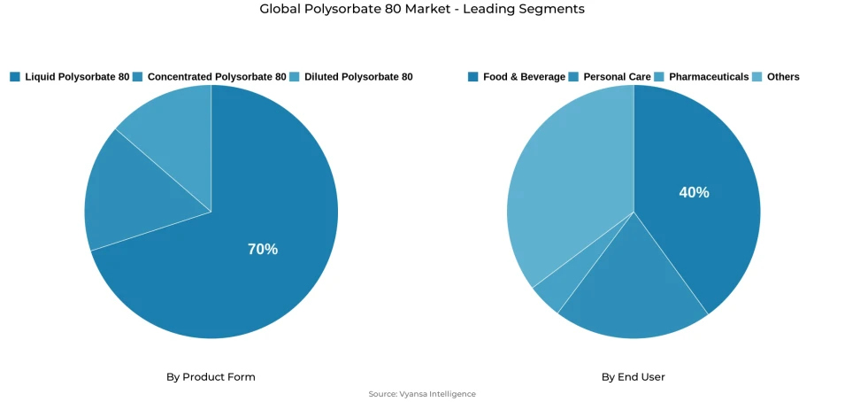 Pie chart showing global polysorbate 80 market segmentation by product form and end user
