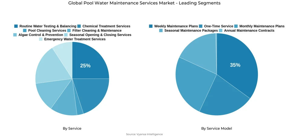 Pie chart showing global pool water maintenance services market segmentation by service and service model