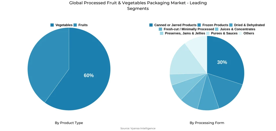 Pie chart showing global processed fruit & vegetables packaging market segmentation by product type and processing form