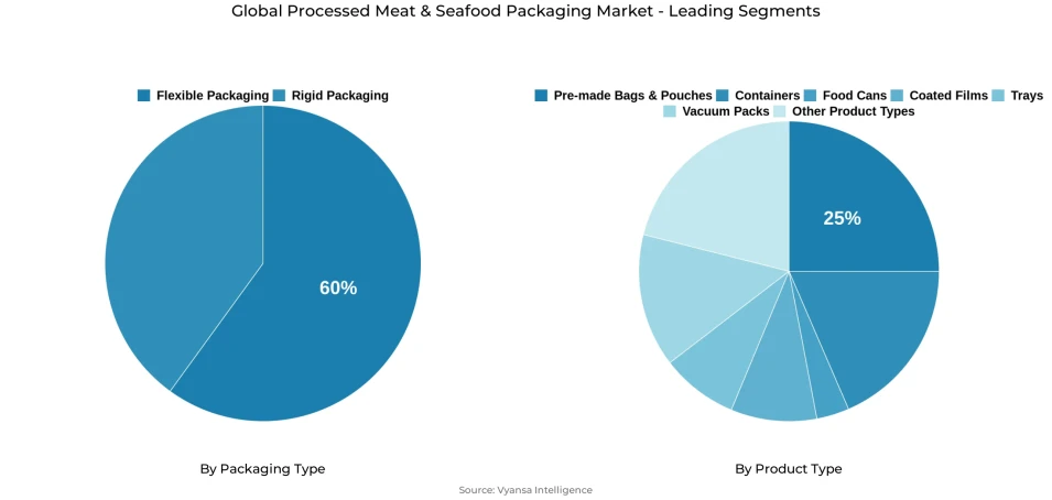 Pie chart showing global processed meat & seafood packaging market segmentation by packaging type and product type