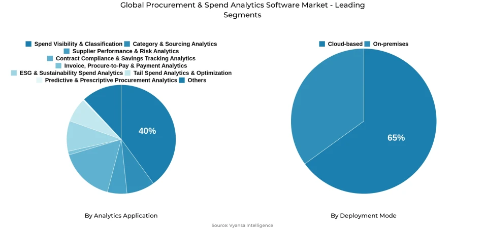 Pie chart showing global procurement & spend analytics software market segmentation by analytics application and deployment mode