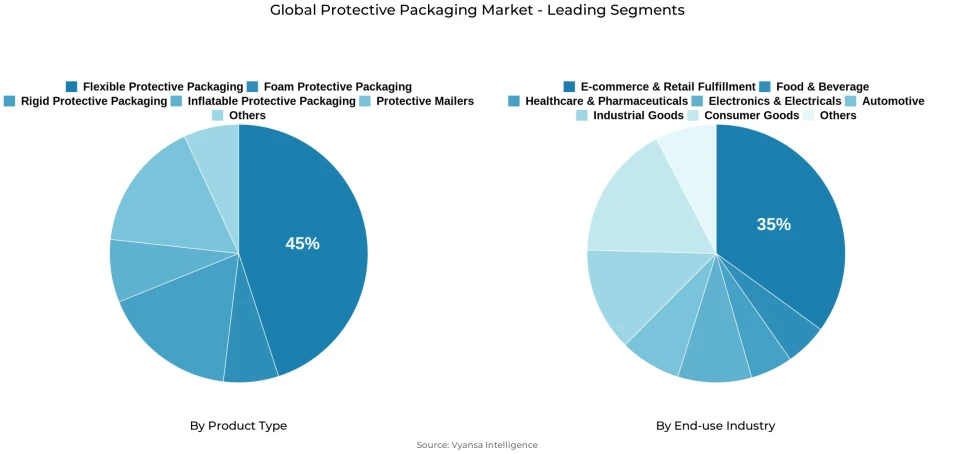 Pie chart showing global protective packaging market segmentation by product type and end-use industry