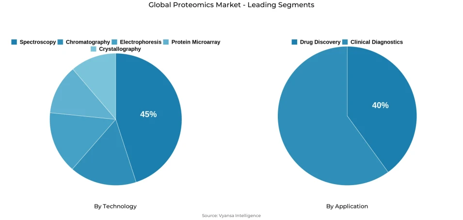 Pie chart showing global proteomics market segmentation by technology and application