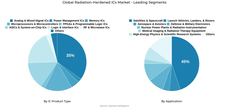 Pie chart showing global radiation-hardened ics market segmentation by ic product type and application