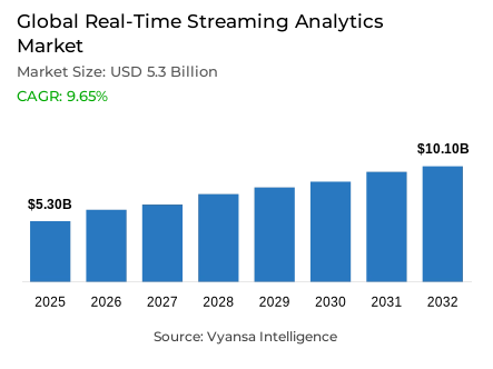 Global Real-Time Streaming Analytics Market Report: Trends, Growth and Forecast (2026-2032)