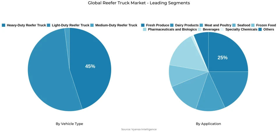 Global reefer truck market segmentation overview Pie chart showing global reefer truck market segmentation by vehicle type and application