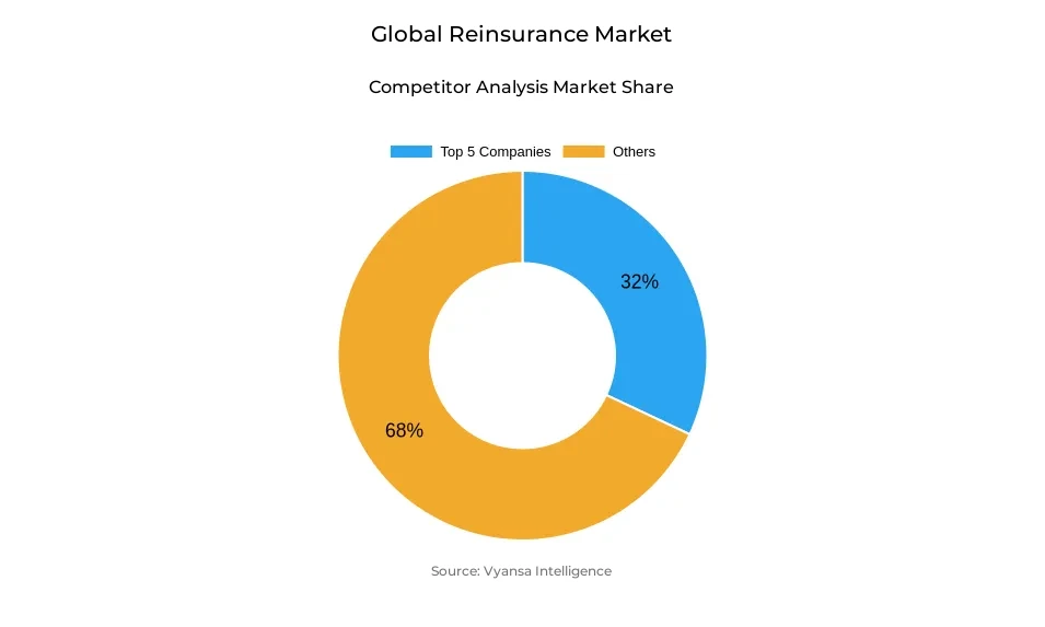 Reinsurance Market Competitive Analysis Donut chart showing market share of key players in the reinsurance market