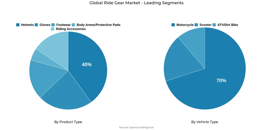 Pie chart showing global ride gear market segmentation by product type and vehicle type