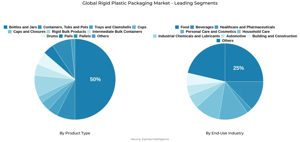 Pie chart showing global rigid plastic packaging market segmentation by product type and end-use industry