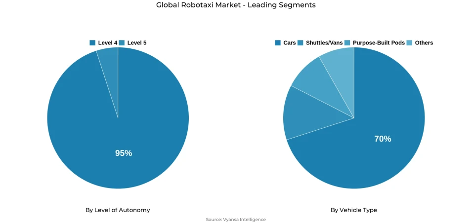 Global robotaxi market segmentation overview Pie chart showing global robotaxi market segmentation by level of autonomy and vehicle type