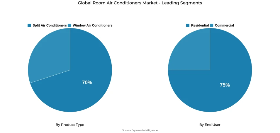 Pie chart showing global room air conditioners market segmentation by product type and end user