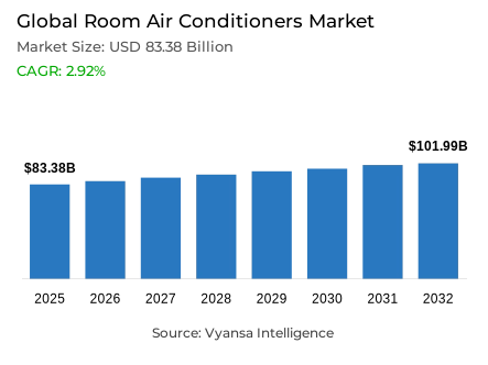 Global Room Air Conditioners Market Report: Trends, Growth and Forecast (2026-2032)