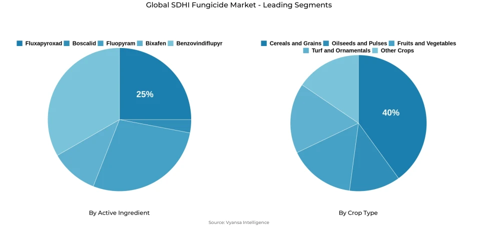 Global sdhi fungicide market segmentation overview Pie chart showing global sdhi fungicide market segmentation by active ingredient and crop type