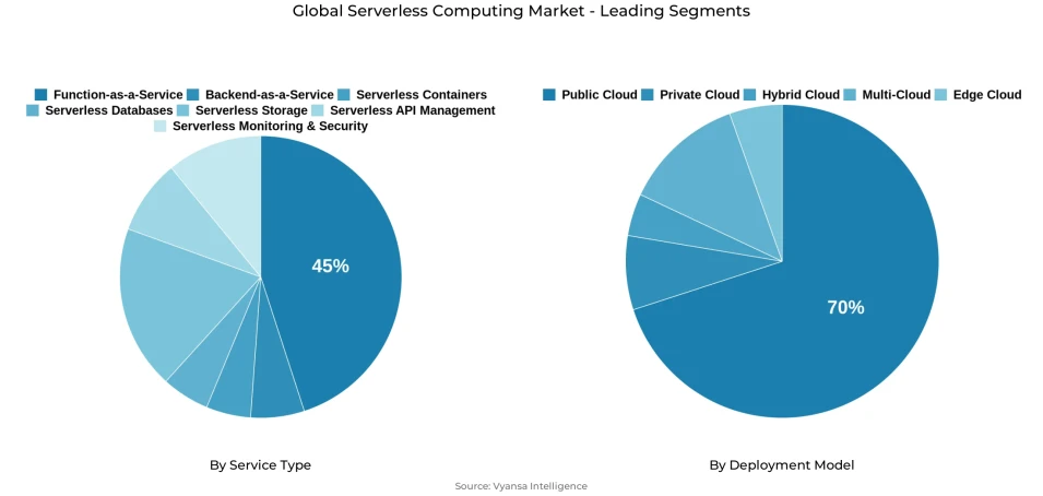 Pie chart showing global serverless computing market segmentation by service type and deployment model