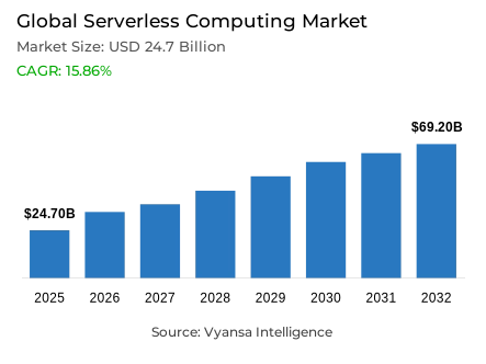 Global Serverless Computing Market Report: Trends, Growth and Forecast (2026-2032)
