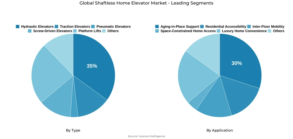 Global shaftless home elevator market segmentation overview Pie chart showing global shaftless home elevator market segmentation by type and application