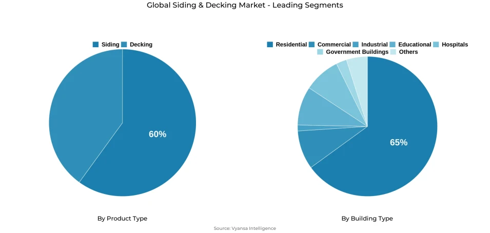 Pie chart showing global siding & decking market segmentation by product type and building type