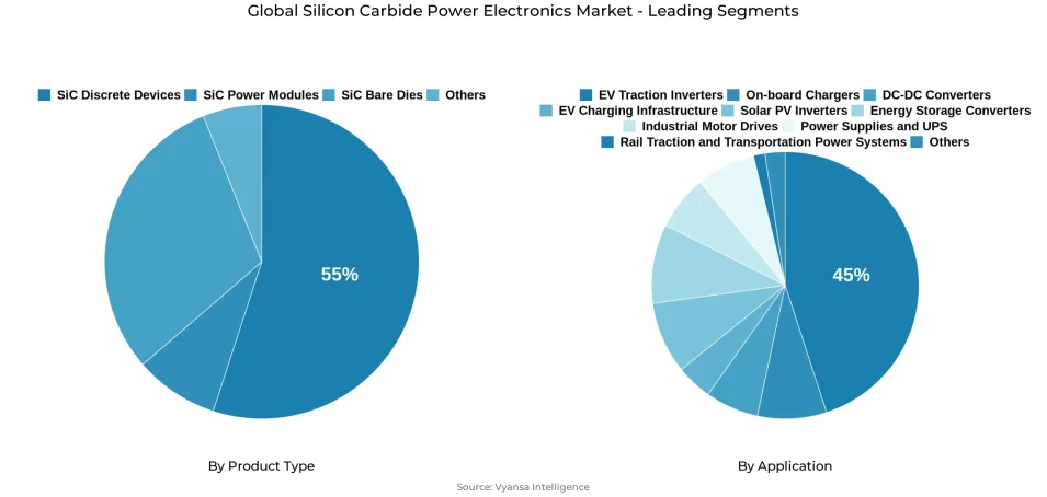 Pie chart showing global silicon carbide power electronics market segmentation by product type and application