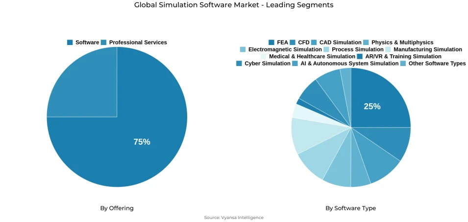 Pie chart showing global simulation software market segmentation by offering and software type