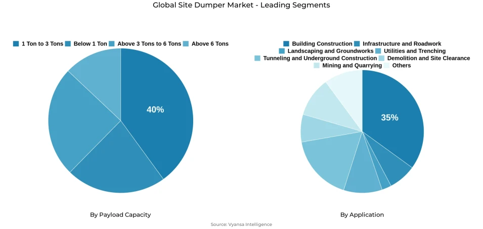 Global site dumper market segmentation overview Pie chart showing global site dumper market segmentation by payload capacity and application
