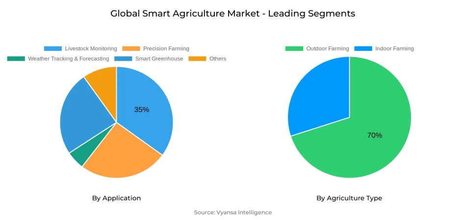 Global Smart Agriculture Market Segment
