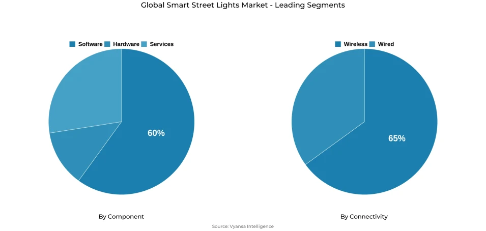 Pie chart showing smart street lights market segmentation