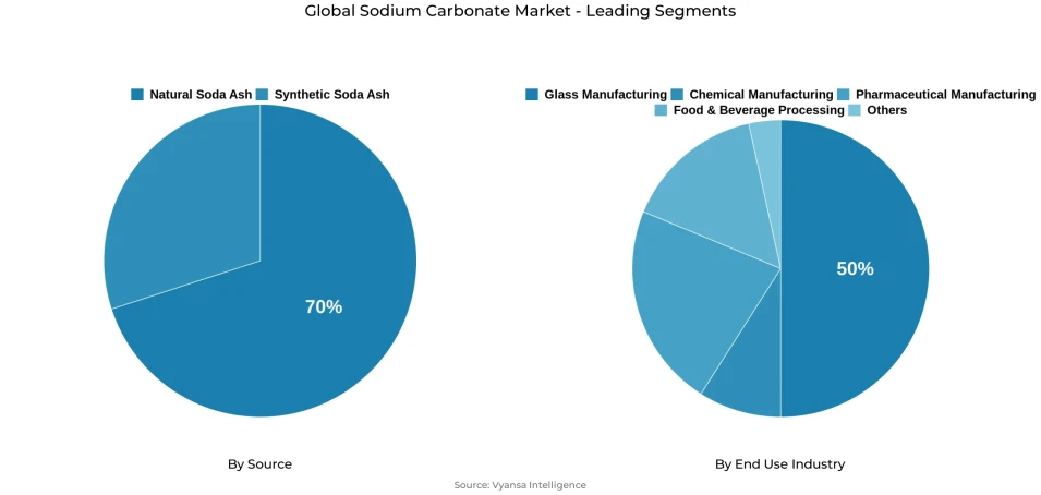 Pie chart showing global sodium carbonate market segmentation by source and end use industry