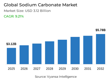 Global Sodium Carbonate Market Report: Trends, Growth and Forecast (2026-2032)