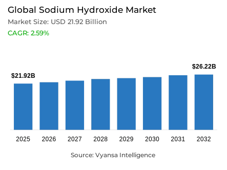 Global Sodium Hydroxide Market Report: Trends, Growth and Forecast (2026-2032)