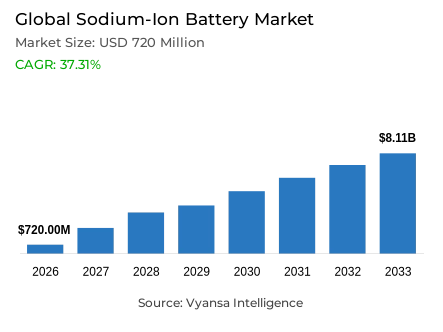 Global Sodium-Ion Battery Market Report: Trends, Growth and Forecast (2027-2033)