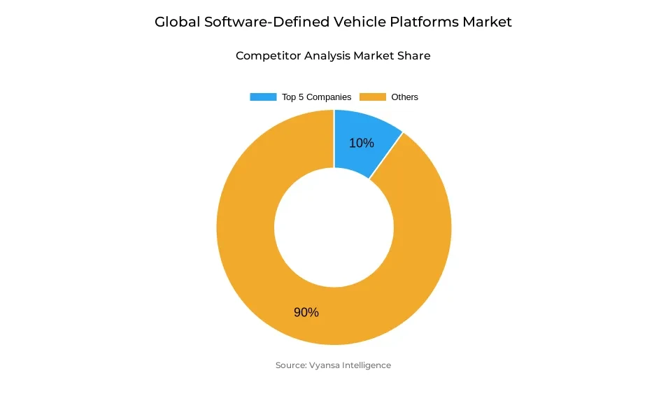 Global software-defined vehicle platforms market competitive analysis Donut chart showing market share of key players in the global software-defined vehicle platforms market