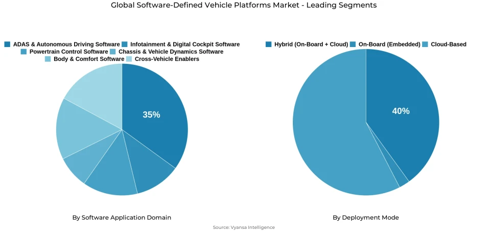 Global software-defined vehicle platforms market segmentation overview Pie chart showing global software-defined vehicle platforms market segmentation by software application domain and deployment mode