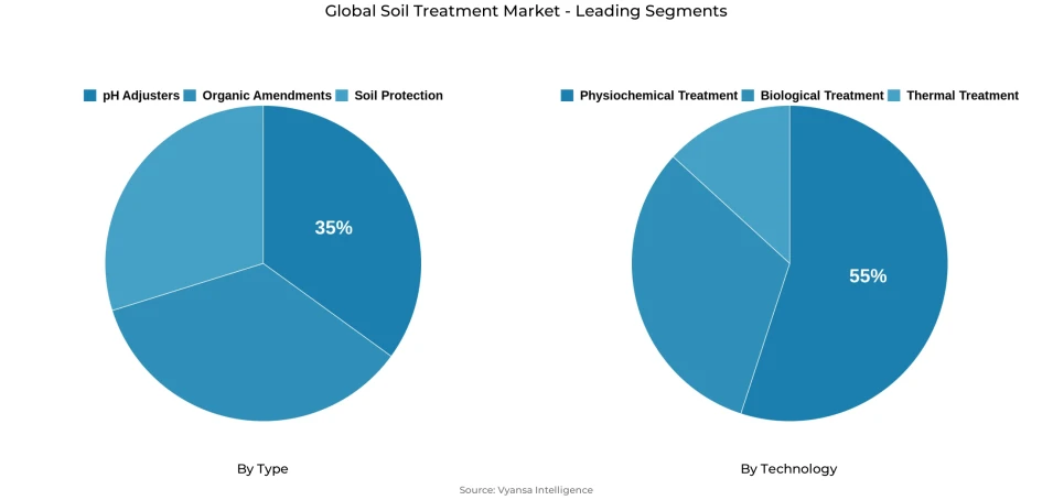 Global soil treatment market segmentation overview Pie chart showing global soil treatment market segmentation by type and technology
