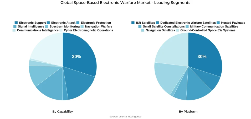 Pie chart showing global space-based electronic warfare market segmentation by capability and platform