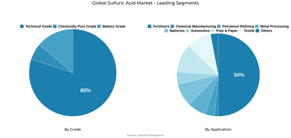 Pie chart showing global sulfuric acid market segmentation by grade and application